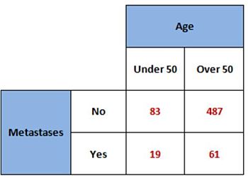 2x2 contingency table - 350x251 2x2 contingency table