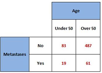 2x2 contingency table