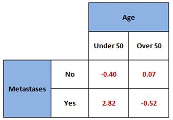 2x2 table of chi-squared values