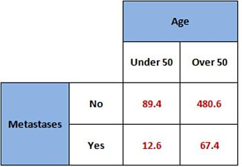 Table of expected values