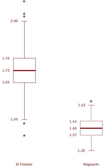 Box and Whiskers Plot St Trinians v Hogwarts