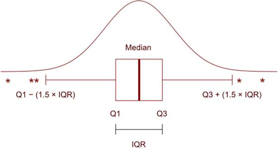 Box and Whiskers Plot With Gaussian Curve Box and Whiskers Plot With Gaussian Curve
