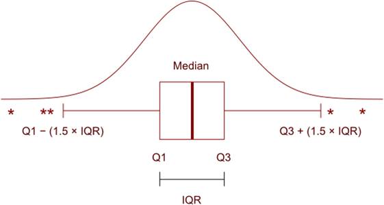 Box and Whiskers Plot With Gaussian Curve