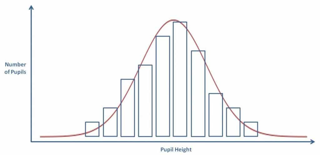 Histogram With Gaussian Curve Histogram With Gaussian Curve