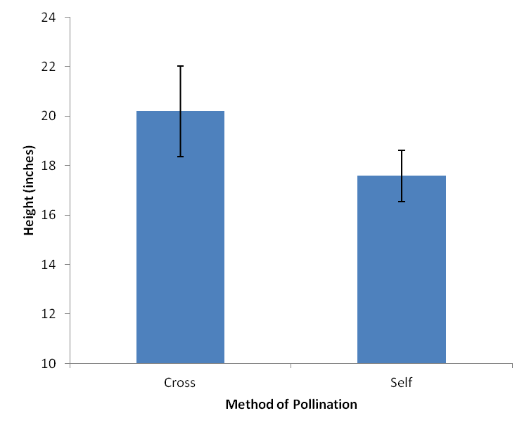 Histogram Showing Different Heights Histogram
