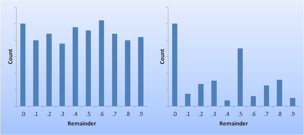 Example of how to detect bias in the data Histograms