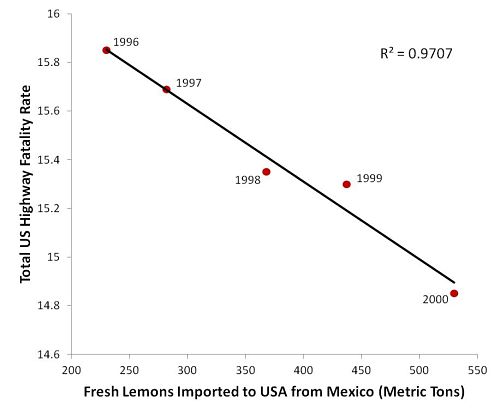 Correlation is not Causation - Mexican Lemons & US Highway Fatalaties Correlation is not Causation - Mexican Lemons & US Highway Fatalaties