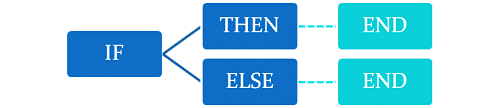IF-THEN-ELSE in Excel IF-THEN-ELSE in Excel
