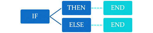 IF-THEN-ELSE in Excel