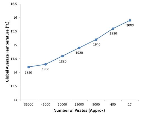 Correlation is not Causation - Pirates & Global Warming Correlation is not Causation - Pirates & Global Warming