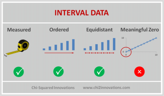 Types of Data in Statistics:  Interval Data