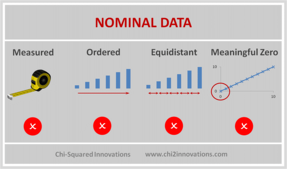Nominal Data are arranged in unordered categories