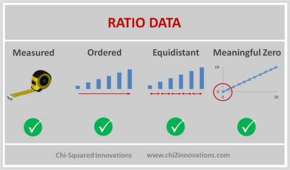 Types of Data in Statistics:  Ratio Data