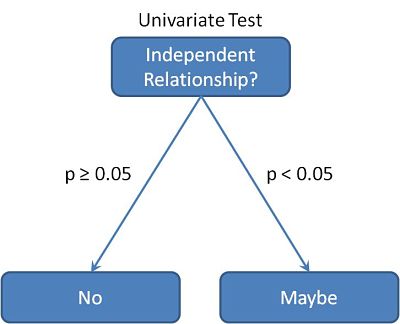 Univariate Test Univariate Test