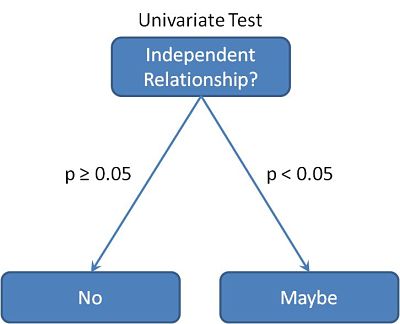 Univariate Test