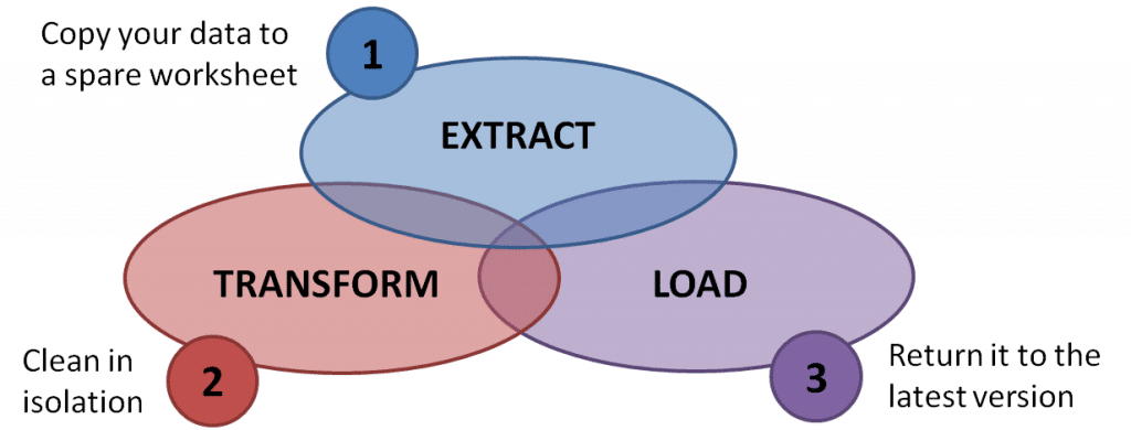 How to Cleanse Data in Excel – ETL is the Holy Grail of Data Cleansing