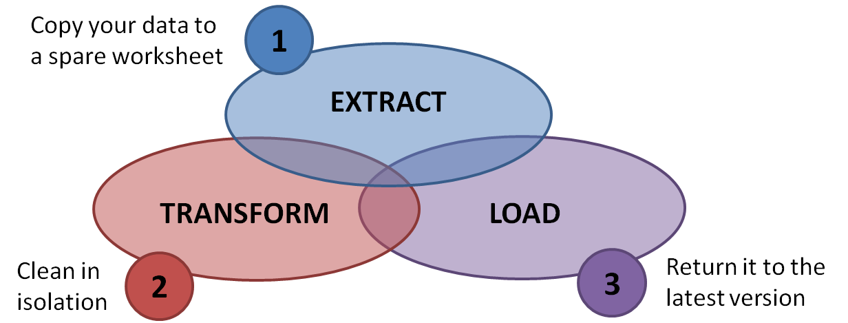The Holy Trinity of Data Cleaning: Extract - Transform - Load