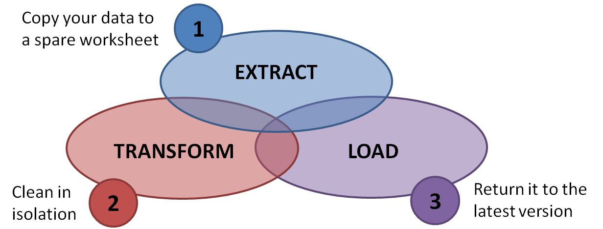 The Holy Trinity of Data Cleaning: Extract - Transform - Load The Holy Trinity of Data Cleaning: Extract - Transform - Load