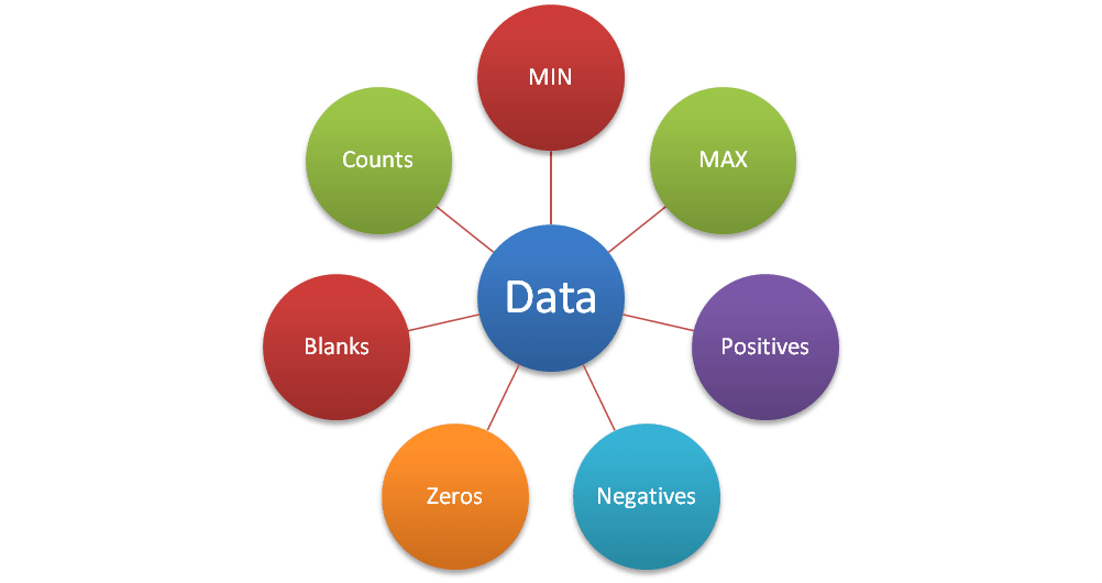 Know Your Data - Use Descriptive Statistics