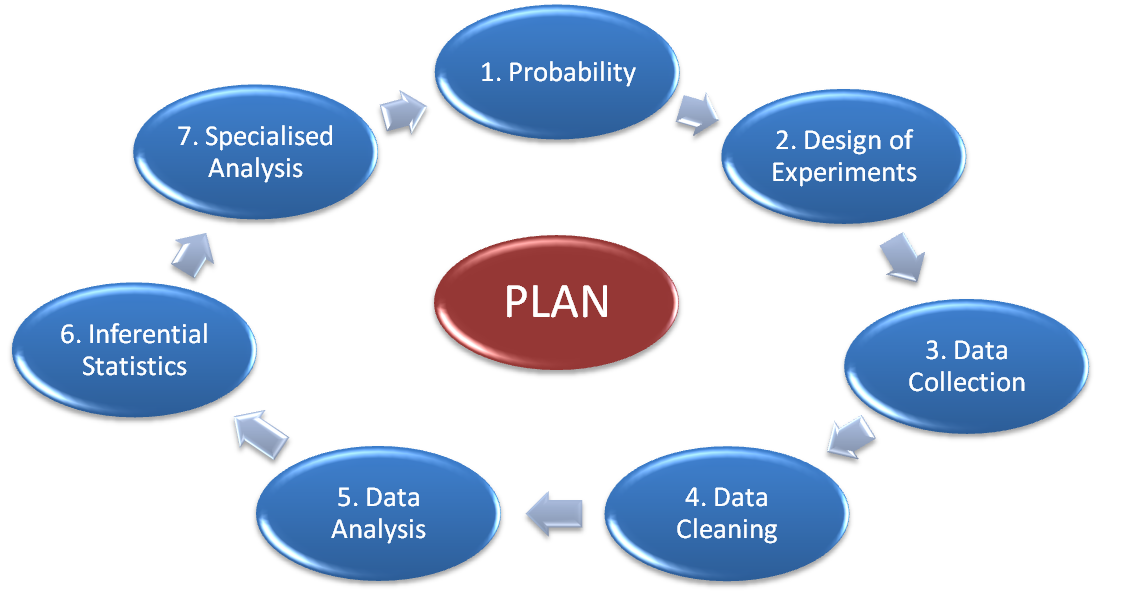 Plan All 7 Stages of Data Analysis