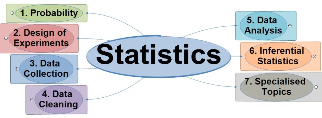 How to do Statistics: 7 Sections of Statistics