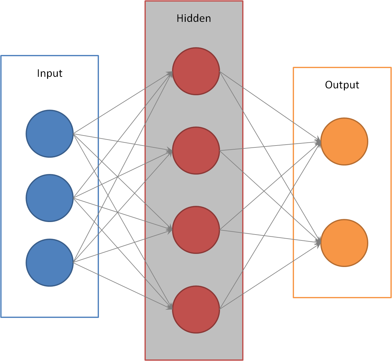 How to do Statistics: Artificial Neural Network