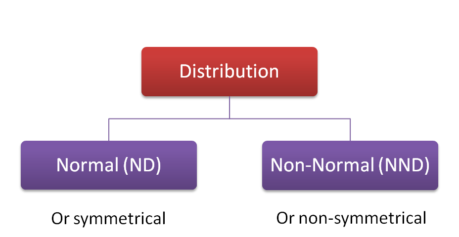 Statistical Hypothesis Testing - Data Distributions