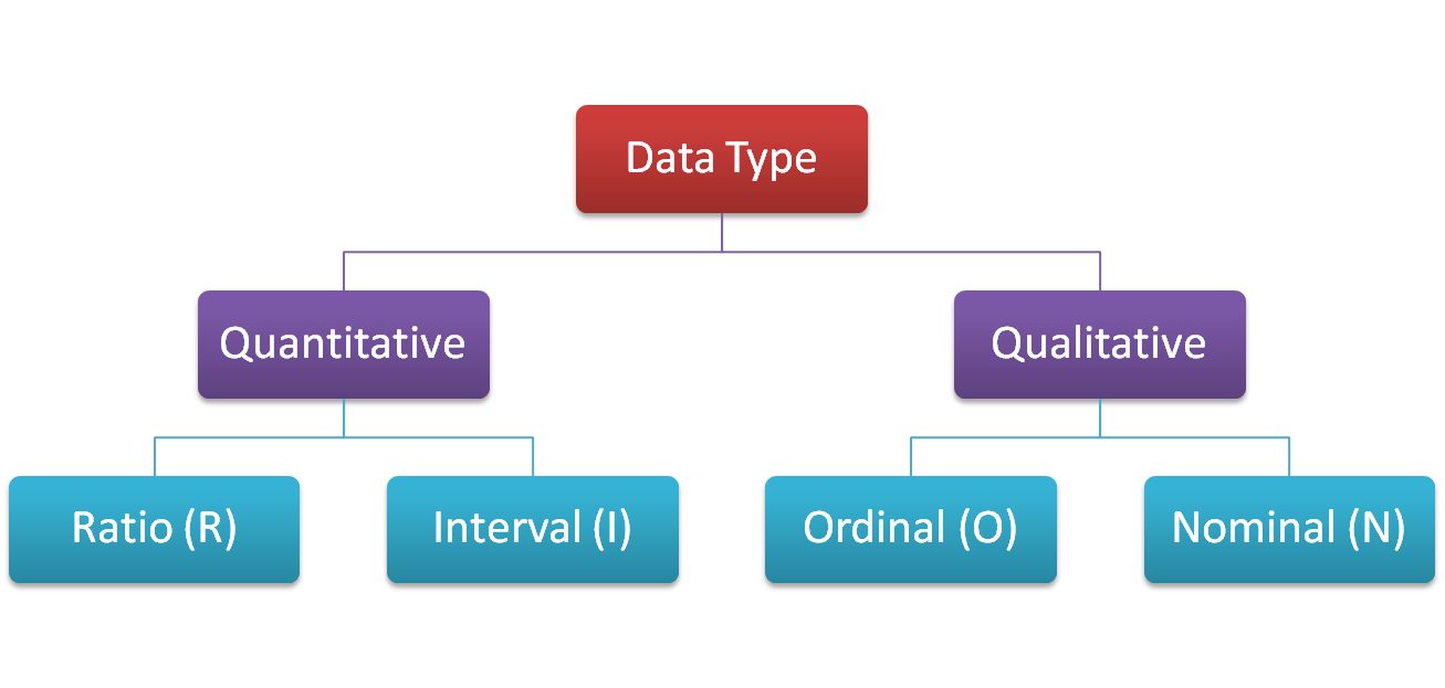 Statistical Hypothesis Testing - Data Types