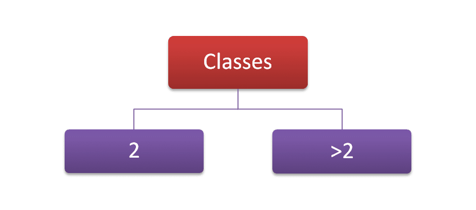 Statistical Hypothesis Testing - Number of Classes