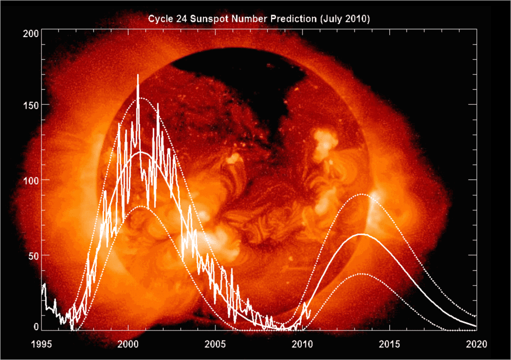 How to do Statistics: Sunspot Prediction How to do Statistics: Sunspot Prediction