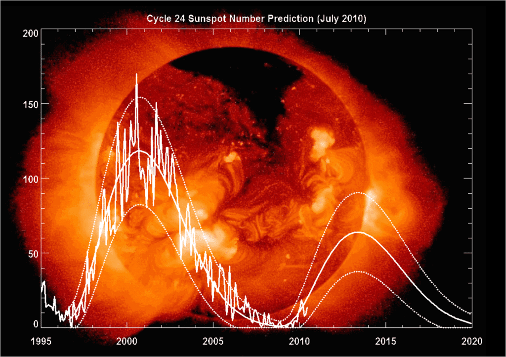 How to do Statistics: Sunspot Prediction