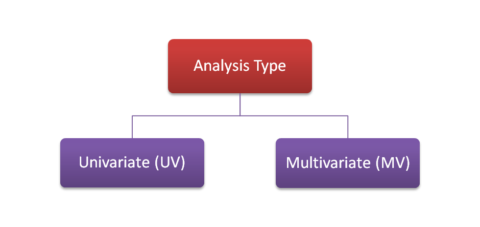 Statistical Hypothesis Testing - Types of Analysis