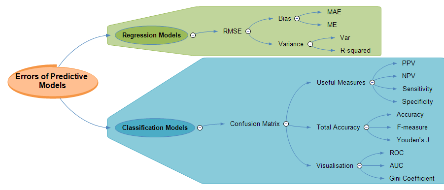 Errors of Predictive Models