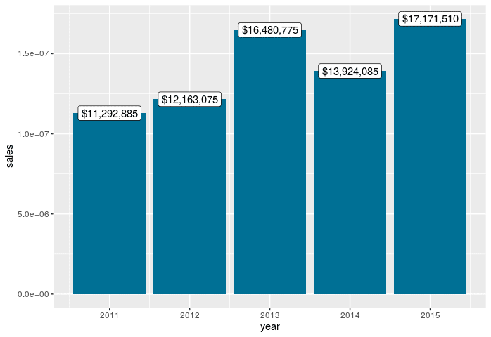 Plotting in R - Adding Data Labels - Histogram With Data Labels