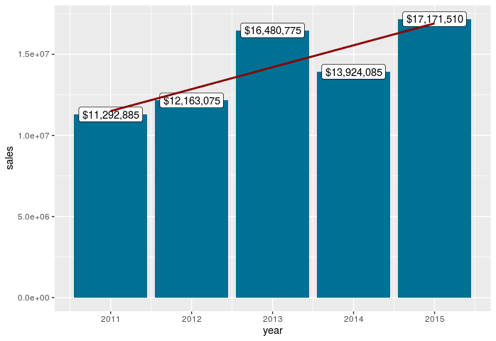 Plotting in R - Adding a Regression Line - Histogram With Regression Line