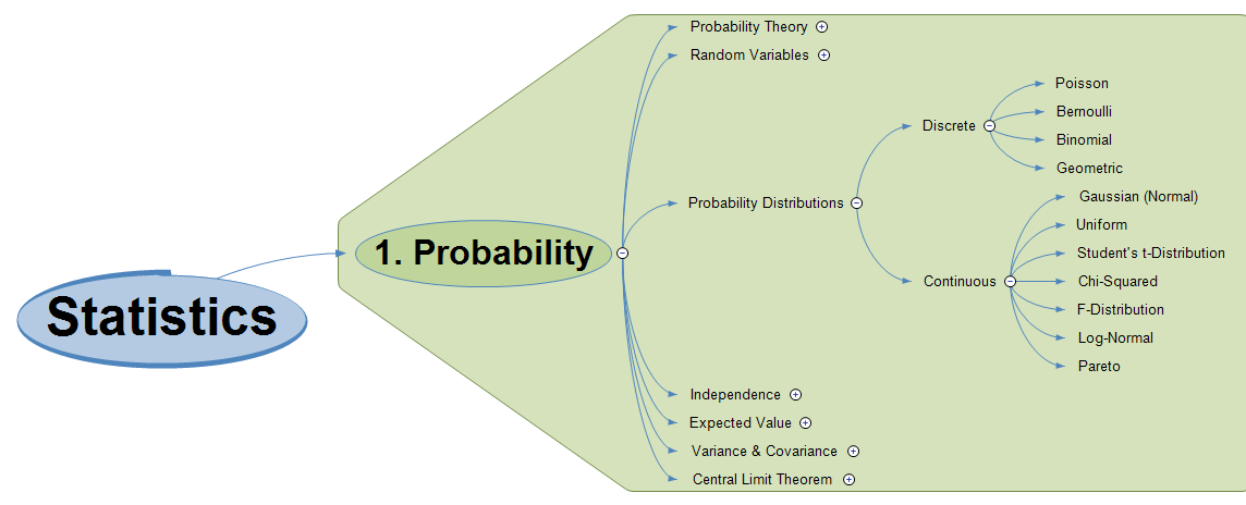 Binomial Distribution - Do You Know How to Get One?