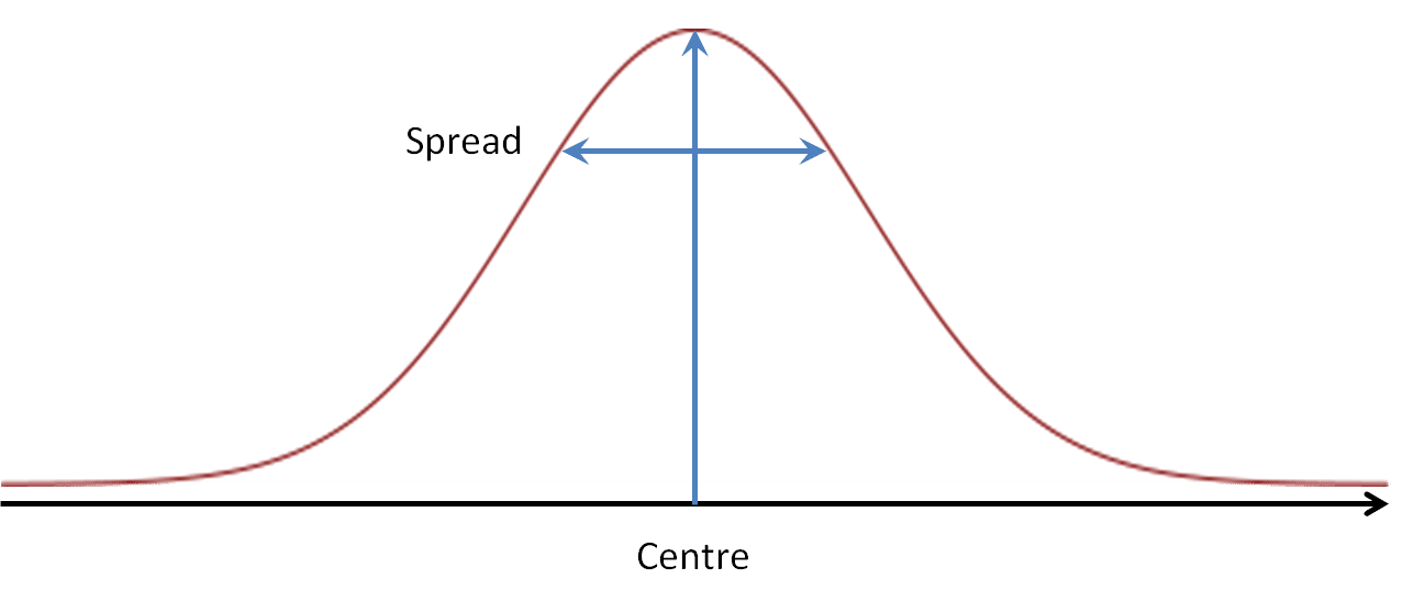 Binomial Distribution - Centre and Spread Binomial Distribution - Centre and Spread