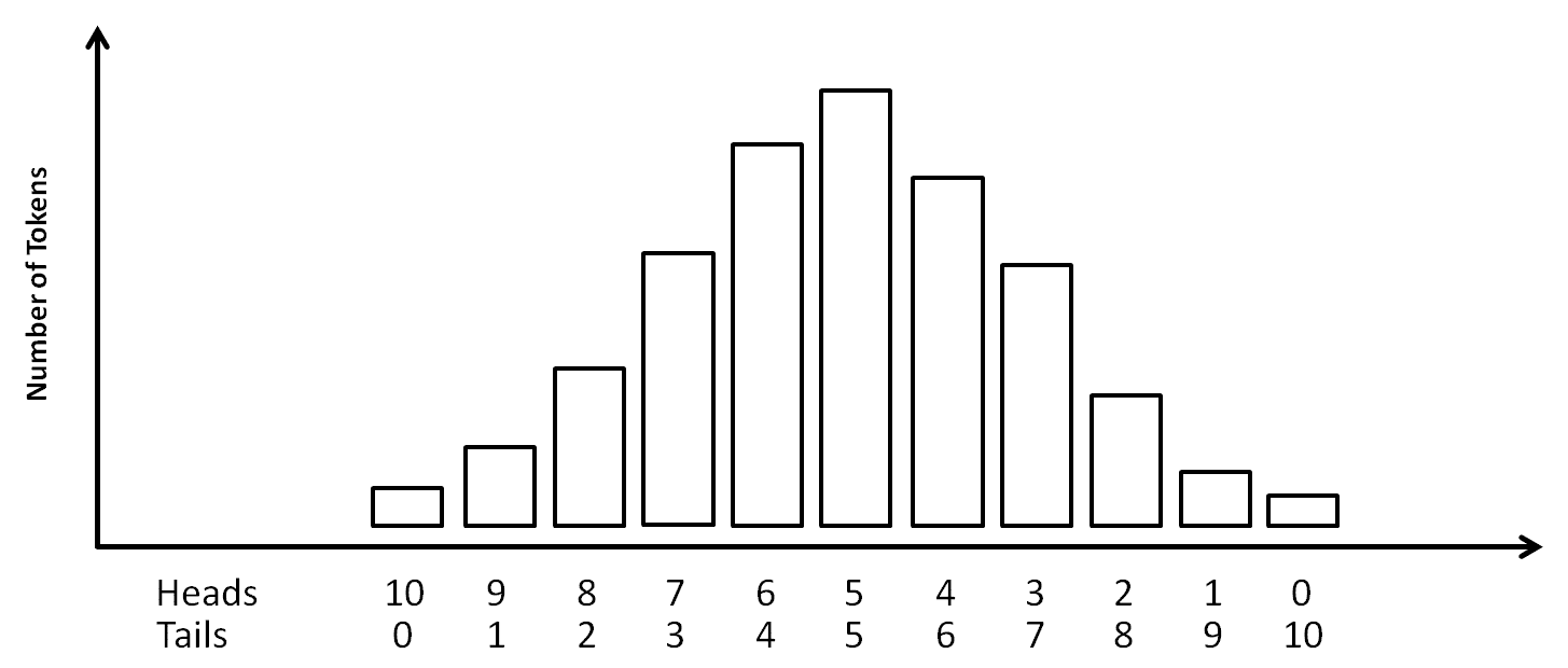 Binomial Distribution - Histogram After Tossing 10 Coins Binomial Distribution - Histogram After Tossing 10 Coins