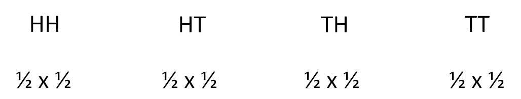 Binomial Distribution - Outcomes of Tossing a Pair of Coins Binomial Distribution - Outcomes of Tossing a Pair of Coins