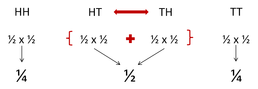 Binomial Distribution - Probabilities of Tossing a Pair of Coins Binomial Distribution - Probabilities of Tossing a Pair of Coins