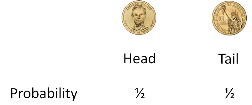 Binomial Distribution - Tossing a Single Coin Binomial Distribution - Tossing a Single Coin