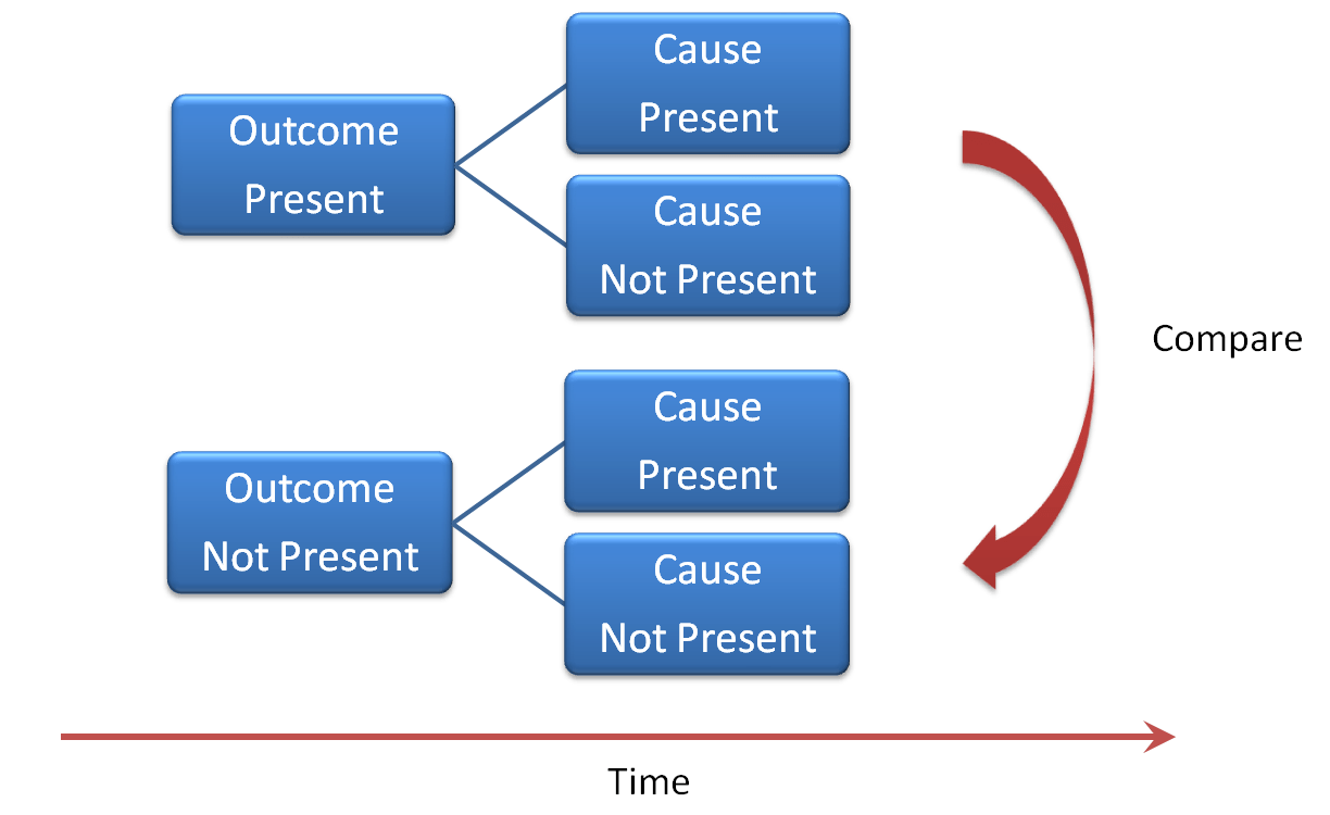 What is a Survey - Case-Control Study - Cause & Effect What is a Survey - Case-Control Study - Cause & Effect
