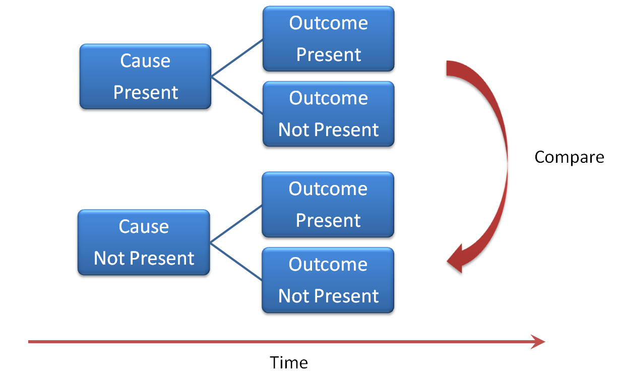 What is a Survey - Cohort Study - Cause & Effect What is a Survey - Cohort Study - Cause & Effect