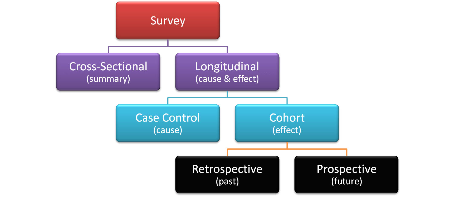 What is a Survey - Types of Survey