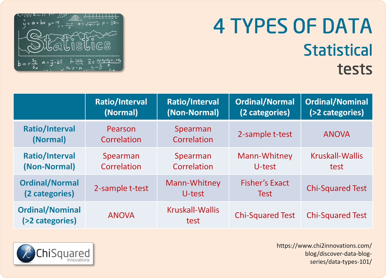 Measurement Scales - Statistical Tests