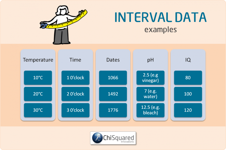 What is interval data definition examples analysis statistics