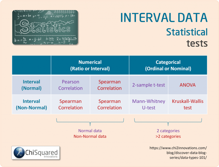 What is interval data definition examples analysis statistics