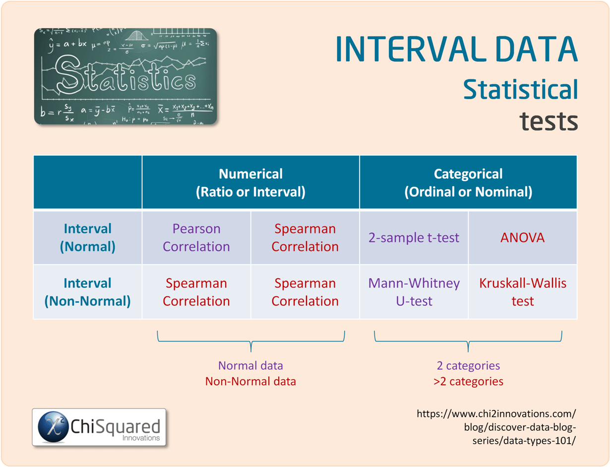 Interval Data - Statistical Tests