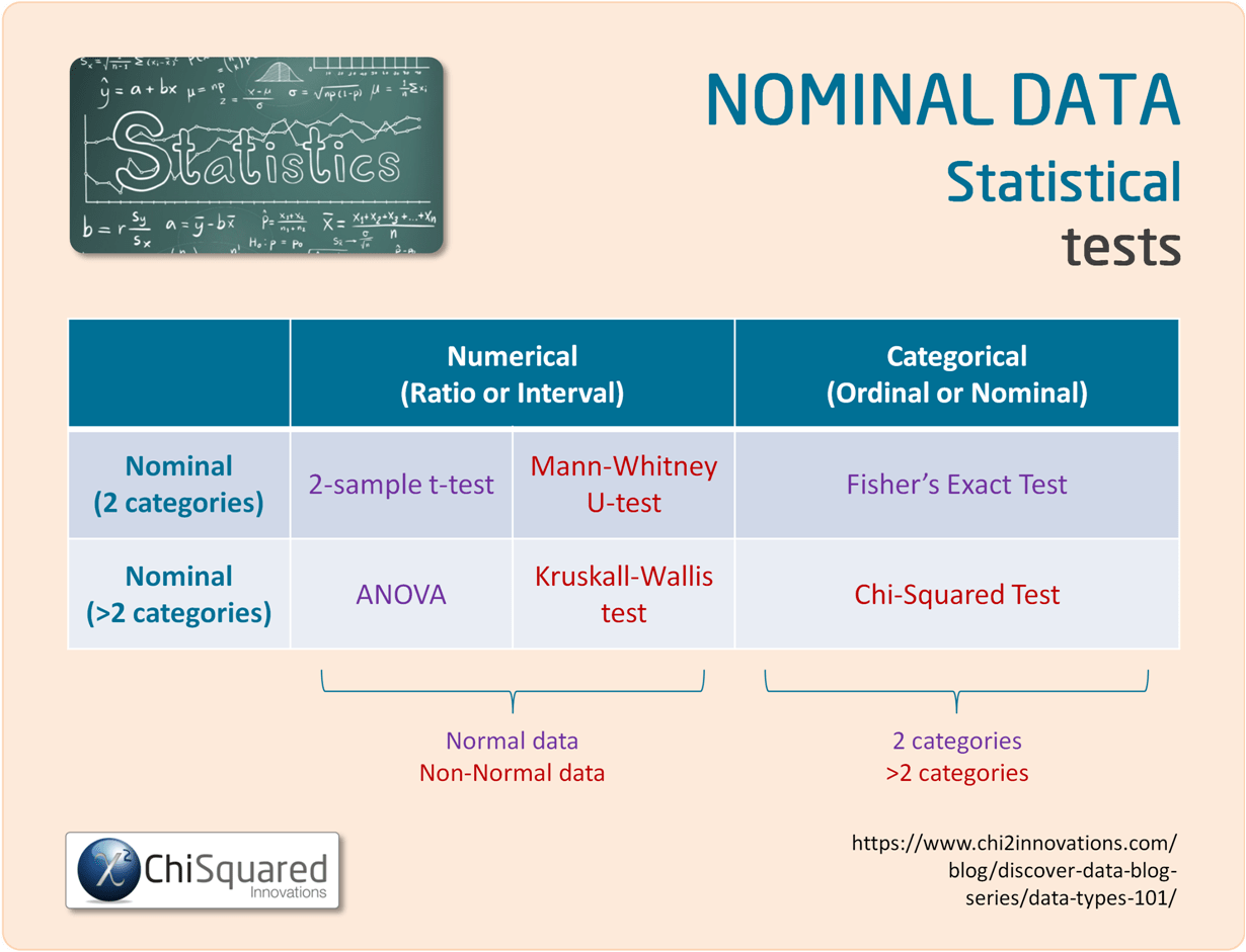 Nominal Data - Statistical Tests