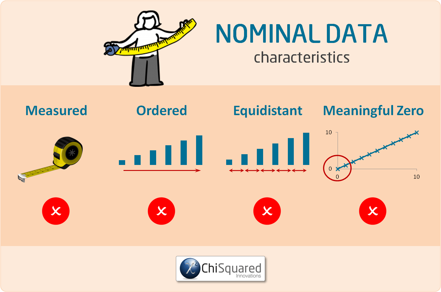 Nominal Data - Characteristics